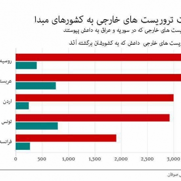 دست‌کم ۵۶۰۰ نیروی خارجی داعش ‘به کشورهایشان بازگشته‌اند’