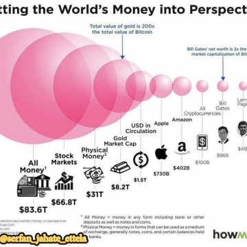 اینفوگرافیک: میزان کل پول جهان در یک نگاه