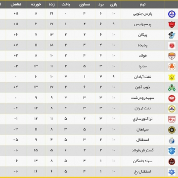 جدول رده‌بندی لیگ برتر در پایان بازی‌های هفته دهم
