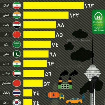 مقایسه آلودگی هوای تهران با دیگر شهرهای دنیا