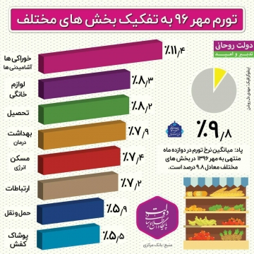 تورم مهر ۹۶ به تفکیک بخش های مختلف