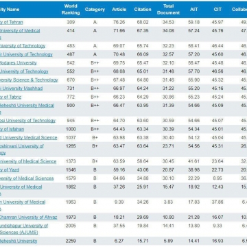فهرست ۲۲دانشگاه ایرانی که درلیست ۲۵۰۰دانشگاه برترجهان
