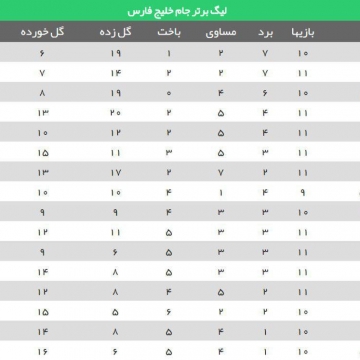 جدول رده بندی لیگ برتر پس از پایان دیدارهای امروز