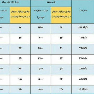 شرکت مخابرات تعرفه‌های جدید اینترنت خود را اعلام کرد