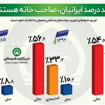 چند درصد ايرانيان، صاحب خانه هستند؟