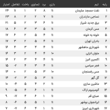 جدول لیگ یک بعد از بازیهای امروز