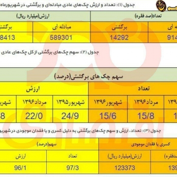 در شهریور سال ۹۶، ۱میلیون و ۴۲۹ هزار فقره چک به ارزش بیش از ۱۲۸۰۰میلیارد تومان برگشت خورد