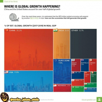 طى سه سال آينده، حجم اقتصاد جهان از ۷۵ تريليون دلار فعلى به ميزان ۶.۵تريليون دلار،افزايش ميابد
