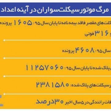 مرگ موتورسيكلت سواران در آينه اعداد