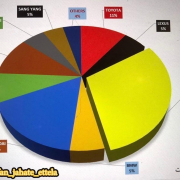آمار فروش شش ماهه گذشته بازار خودروهای وارداتی