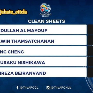 علیرضا بیرانوند در بین ۵ دروازبان برتر فصل ۲۰۱۷ لیگ قهرمانان آسیا قرار گرفت.