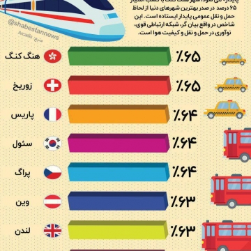 بهترین شهرهای دنیا از لحاظ  حمل و نقل عمومی پایدار