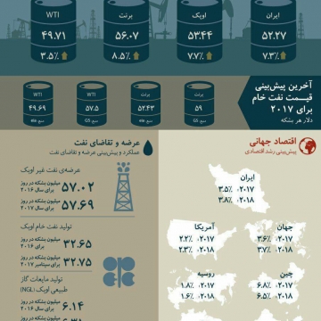 “نفت، نگاهی به وضعیت بازار جهانی مهر ‌ماه ۱۳۹۶”