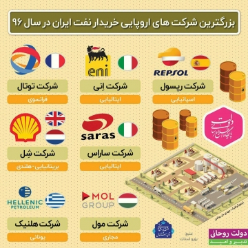 بزرگترین شرکت های اروپایی خریدار نفت ایران در سال ۹۶