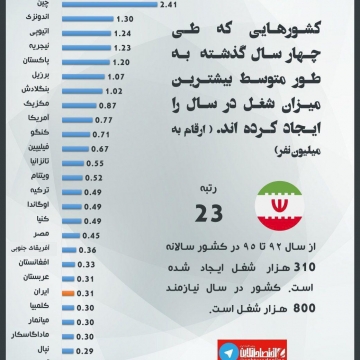 کشورهایی که بیشترین شغل را ایجاد کرده اند