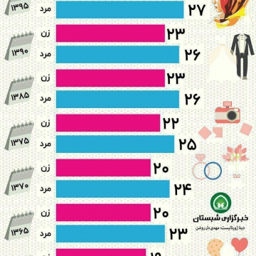 تفاوت سن  ازدواج  ایرانیان در نیم قرن اخیر