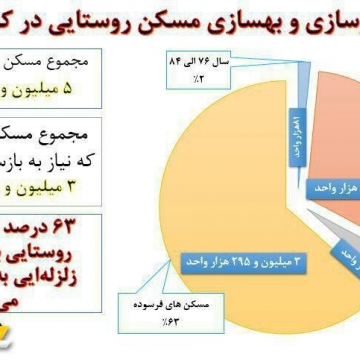 ۶۳ درصد از مسکن‎های روستایی با کوچکترین زلزله‎ به کلی تخریب می‎شود!