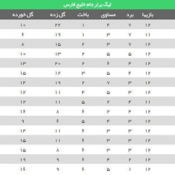 جدول رده بندی لیگ برتر فوتبال در پایان هفته دوازدهم