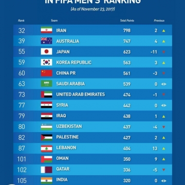 ۱۵  تیم برتر آسیا در رنکینگ جدید فیفا