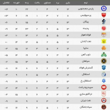 جدول رده‌بندی لیگ برتر در پایان بازیهای امروز