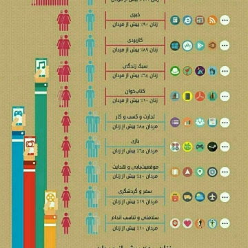 زنان ۴۰ درصد بیشتر از مردان، روی گوشی های هوشمند خود نرم افزار نصب می کنند