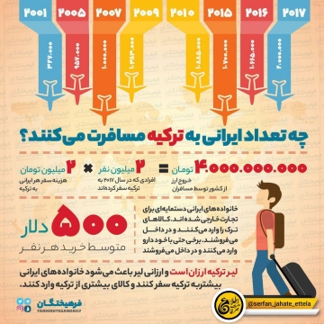 چند نفر ایرانی به ترکیه سفر می‌کنند؟