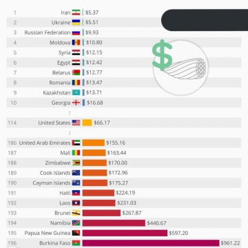 نتایج یک پژوهش: ایران ارزان ترین اینترنت پرسرعت دنیا را دارد