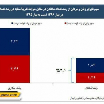 سهم زنان و مردان از اشتغال و بیکاری در بهار ۹۶