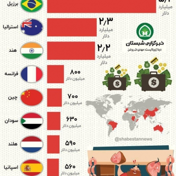 بازار چند میلیارد دلاری گوشت حلال در اختیار کشورهای غیر مسلمان!