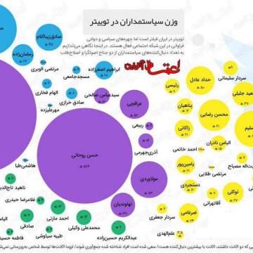 وزن سیاستمداران ایرانی در توییتر