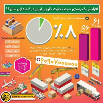 افزایش ۸ درصدی حجم تجارت خارجی ایران در ۸ ماه اول سال ۹۶