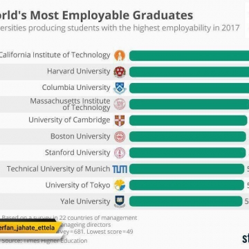 دانش‌آموختگان این دانشگاه‌ها بیشترین شانس را برای استخدام دارند
