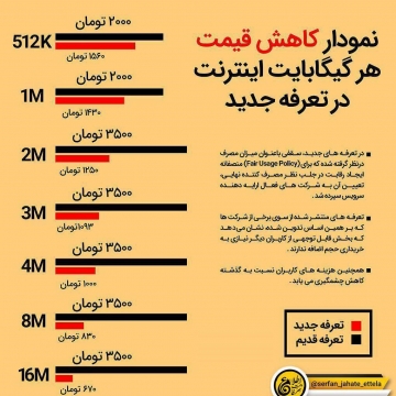 نمودار کاهش بی سابقه قیمت هر گیگابایت اینترنت