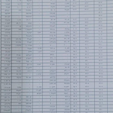 جزئیات بدهی ۲۰ بدهکارعمده بانک سرمایه