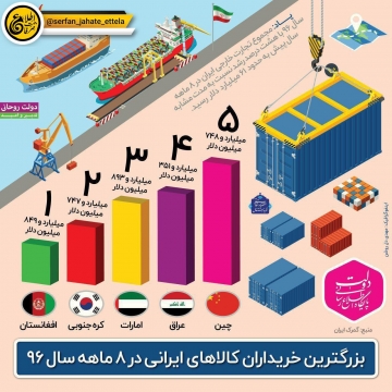 بزرگترین خریداران کالاهای ایرانی در ۸ ماهه سال ۹۶