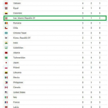 رده بندی مدالی پس از پایان ۵ وزن در دو بخش مردان و زنان