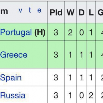اسپانیا و پرتغال در یورو ٢٠٠٤ همگروه بودند