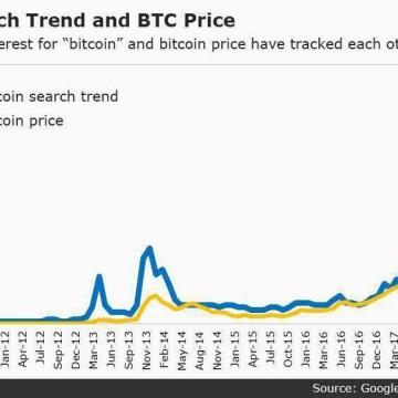‌رابطه بین قیمت بیت کوین و میزان سرچ برای کلمه Bitcoin در گوگل‌