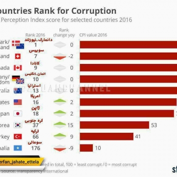 پاک ترین و فاسدترین (مالی رشوه اداری) کشور ها کدامند؟