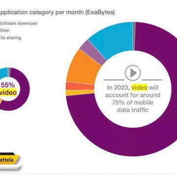 شرکت اتریشی اریکسون می‌گوید تا ۵ سال آینده هر کاربر ماهیانه ۱۷ گیگابایت مصرف اینترنت موبایل دارد