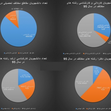 تعداد دانشجویان مقاطع مختلف در سال ۹۵: