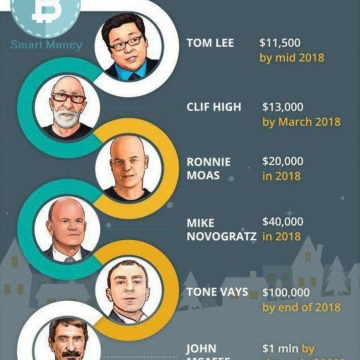 پیش بینی افراد مشهور در مورد قیمت بیت کوین در سال جدید میلادی