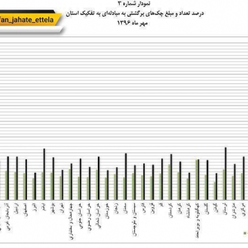 استانهای رکورددار در چک برگشتی