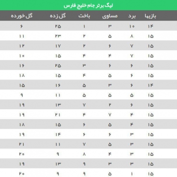 جدول رده بندی لیگ برتر پس از پایان هفته پانزدهم