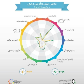 جمهوری اسلامی در رده بندی شاخص جهانی کارآفرینی در سال جدید میلادی، ۱۳ رتبه صعود کرد.