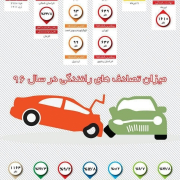 ‍ میزان تصادف‌های رانندگی در ایران در سال ۹۶