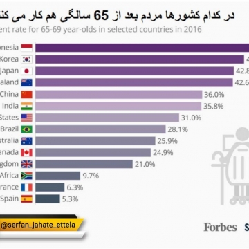 در کدام کشورها مردم بعد ۶۵ سالگی کار می‌کنند؟