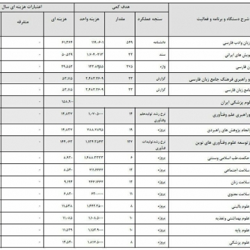۳.۵ میلیارد تومان بودجه  برای “واژه گزینی در زبان فارسی”