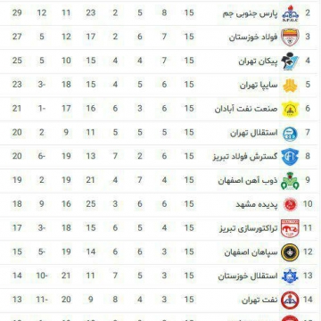 جدول لیگ برتر در پایان نیم فصل اول