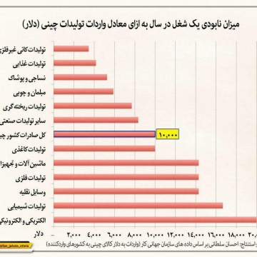 میزان نابودی اشتغال⁩ درکشورهای واردکننده تولیدات چینی